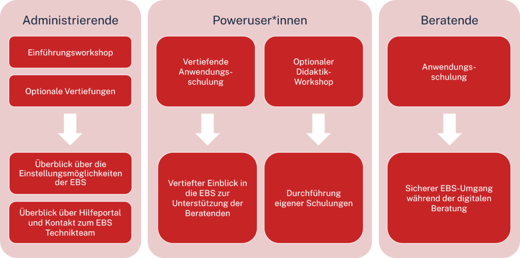 Übersichtsgrafik des EBS Schulungsangebots für die verschiedenen Zielgruppen