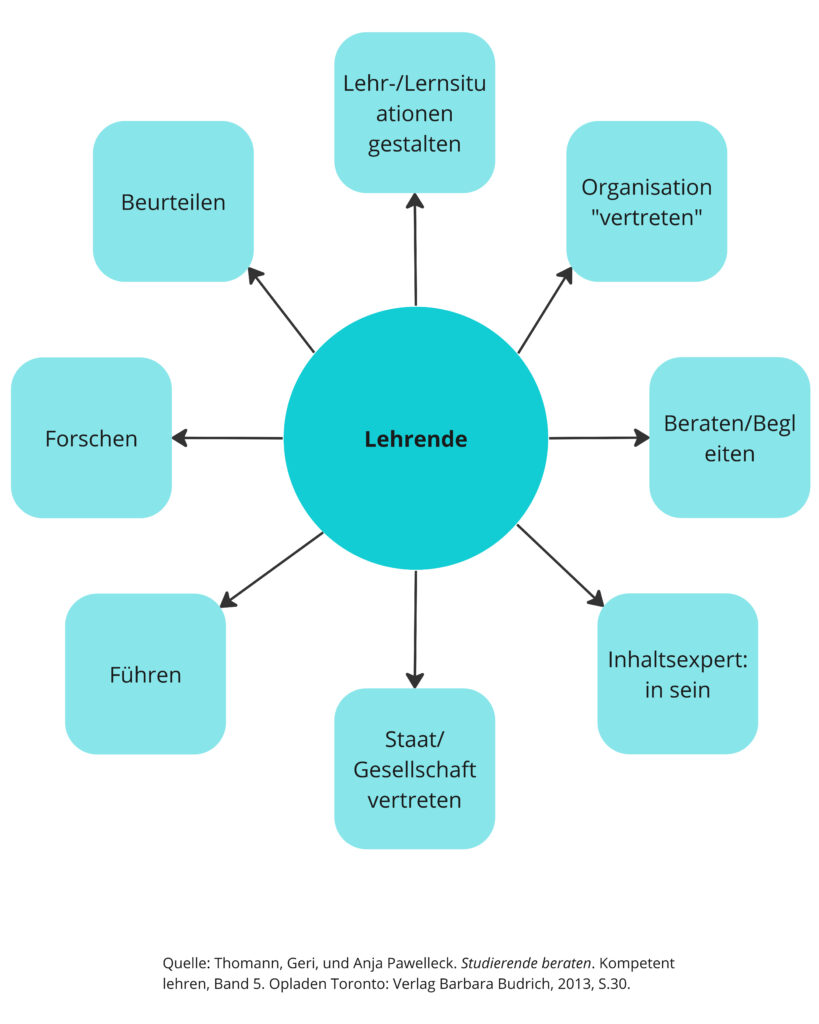 Bild des Rollenstrauß nach Thomann und Pawelleck: Um das Wort "Lehrende" sind acht verschiedene potenzielle Rollen angeordnet: Lehr-/Lernsituationen gestalten, Organisation "vertreten", "Beraten/Begleiten, Inhaltsexperte bzw. -expertin sein, Staat/Gesellschaft vertreten, Führen, Forschen, Beurteilen. Darunter ist die Quelle angegeben: "Studierende beraten. Kompetent lehren" von Geri Thomann und Anja Pawelleck, erschienen 2013 im Verlag Barbara Budrich, Seite 30.